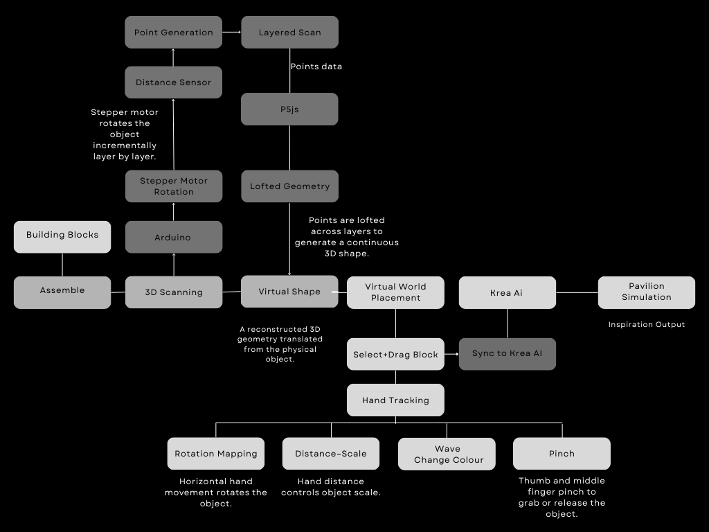 Logic diagram connecting building blocks, scanning, hand tracking, Krea AI, and pavilion simulation