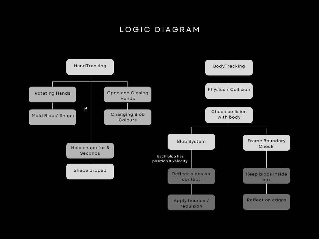 Logic diagram connecting hand tracking, body tracking, blob physics, and frame boundaries
