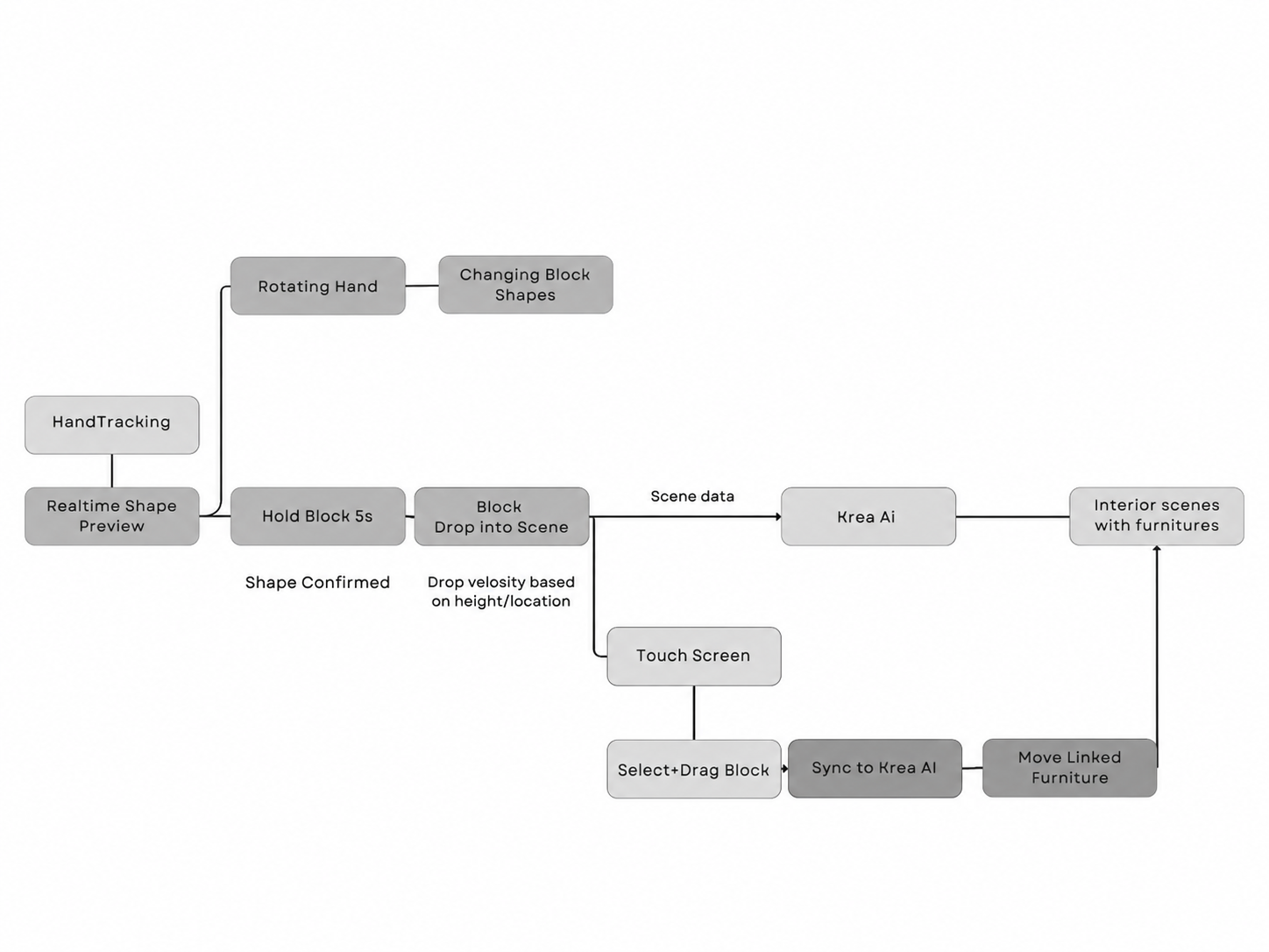 Logic diagram connecting hand tracking, block placement, touch interaction, and AI interior generation