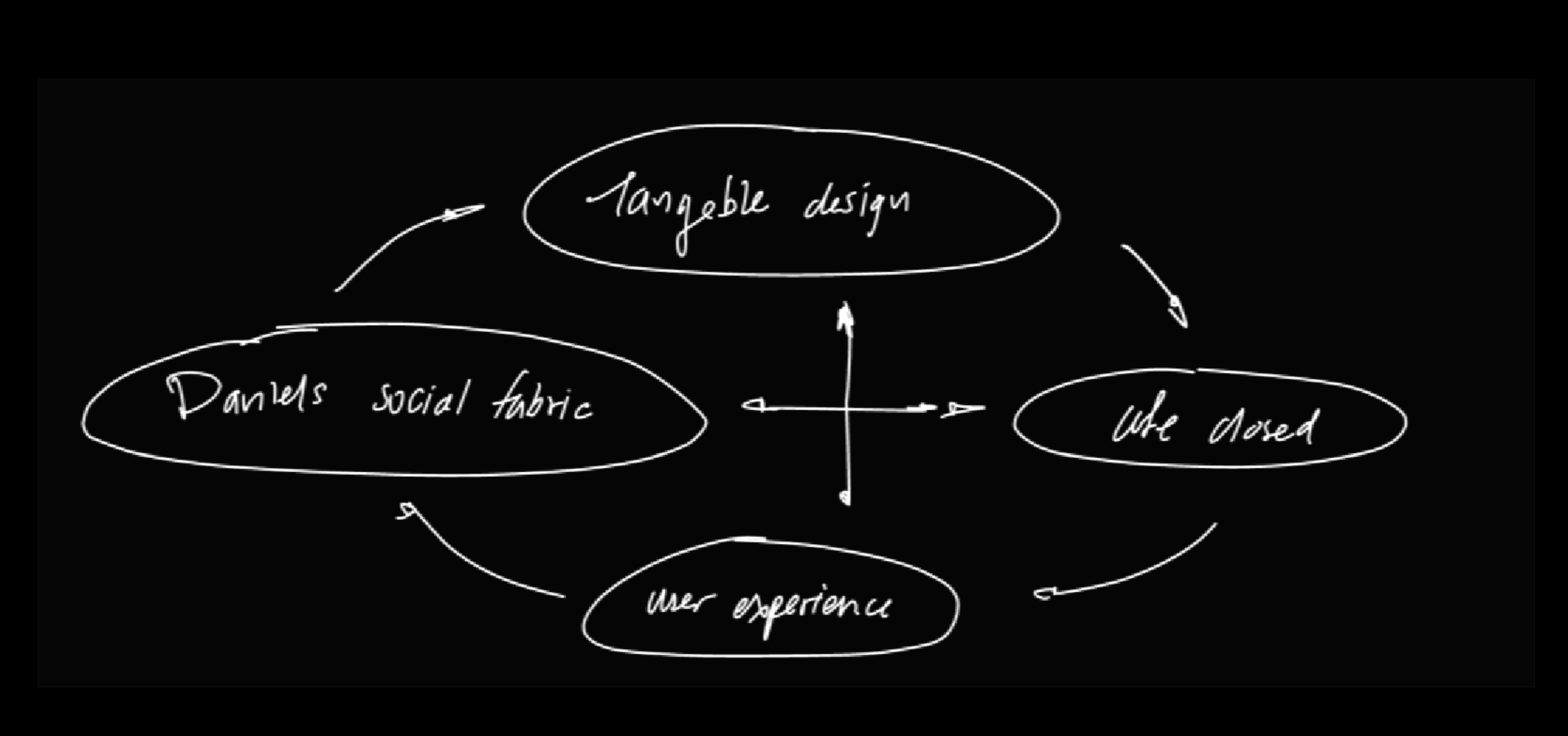 Diagram connecting tangible design, user experience, Café 059, and the Daniels social fabric